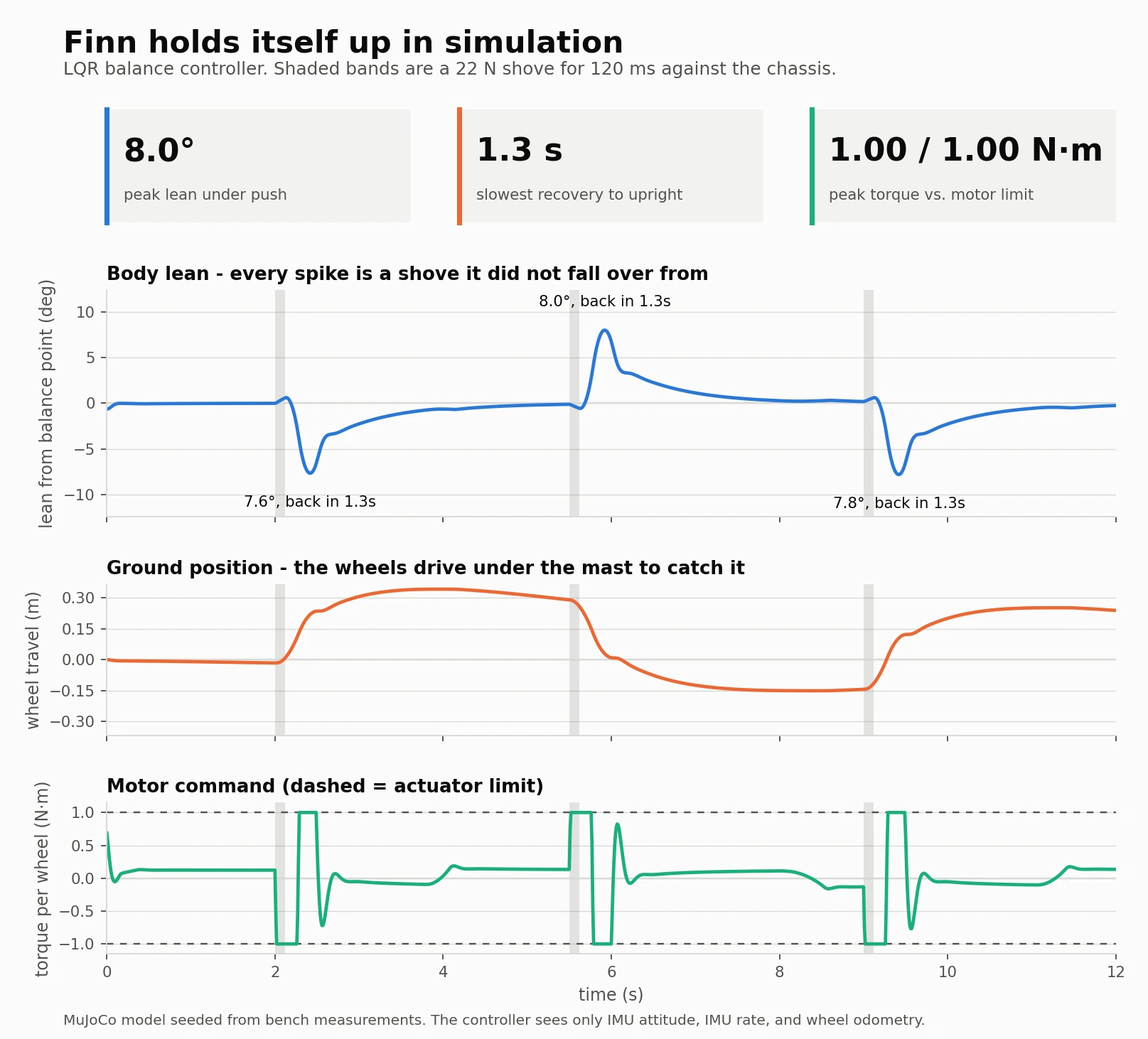Three stacked plots over twelve seconds: body lean peaking at eight degrees and recovering in 1.3 seconds after each of three shoves, wheel travel drifting between minus 0.15 and plus 0.34 metres, and per-wheel torque saturating briefly at the one newton-metre actuator limit.